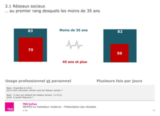 48VF83-Le marketeur moderne – Présentation des résultats
© TNS
8283
3.1 Réseaux sociaux
… au premier rang desquels les moins de 35 ans
21
Usage professionnel et personnel
Base : Ensemble (n=521)
Q16 A titre individuel, utilisez-vous les réseaux sociaux ?
Base : A ceux qui utilisent les réseaux sociaux (n=512)
Q16A A quelle fréquence ?
Plusieurs fois par jours
Moins de 35 ans
45 ans et plus
70
50
 