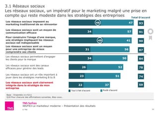48VF83-Le marketeur moderne – Présentation des résultats
© TNS
47
57
41
56
50
52
51
37
46
34
49
31
34
26
23
22
Tout à fait d'accord Plutôt d'accord
74
90
91
87
84
78
59
3.1 Réseaux sociaux
Les réseaux sociaux, un impératif pour le marketing malgré une prise en
compte qui reste modeste dans les stratégies des entreprises
22
Base : Ensemble (n=521)
Q18 Pour chacune des affirmations suivantes, êtes-vous…
Les réseaux sociaux imposent au
marketing traditionnel de se réinventer
Les réseaux sociaux sont un moyen de
communication efficace
Pour construire l’image d’une marque,
une stratégie impliquant les réseaux
sociaux est indispensable
Les réseaux sociaux sont un moyen
pour une entreprise de mieux
comprendre ses clients
Les réseaux sociaux permettent d’engager
les clients pour la marque
Les réseaux sociaux sont des canaux
efficaces pour générer des leads
Les réseaux sociaux ont un rôle important à
jouer dans les stratégies marketing B to B
Les réseaux sociaux sont clairement
intégrés dans la stratégie de mon
entreprise
93
Total D’accord
 
