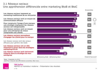 48VF83-Le marketeur moderne – Présentation des résultats
© TNS
91
91
87
82
78
74
83
51
96
89
92
88
90
79
60
68
Marketing BtoB Marketing BtoC
3.1 Réseaux sociaux
Une appréhension différenciée entre marketing BtoB et BtoC
23
Base : Ensemble (n=521)
Q18 Pour chacune des affirmations suivantes, êtes-vous…
Les réseaux sociaux imposent au
marketing traditionnel de se réinventer
Les réseaux sociaux sont un moyen de
communication efficace
Pour construire l’image d’une marque,
une stratégie impliquant les réseaux
sociaux est indispensable
Les réseaux sociaux sont un moyen
pour une entreprise de mieux
comprendre ses clients
Les réseaux sociaux permettent
d’engager les clients pour la marque
Les réseaux sociaux sont des canaux
efficaces pour générer des leads
Les réseaux sociaux ont un rôle
important à jouer dans les stratégies
marketing B to B
Les réseaux sociaux sont clairement
intégrés dans la stratégie de mon
entreprise
74
90
91
87
84
78
59
93
Ensemble
Total D’accord
 