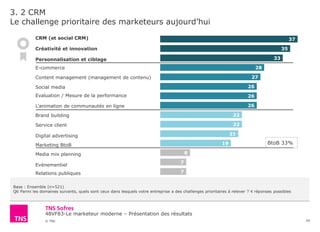 48VF83-Le marketeur moderne – Présentation des résultats
© TNS
CRM (et social CRM)
Créativité et innovation
Personnalisation et ciblage
E-commerce
Content management (management de contenu)
Social media
Evaluation / Mesure de la performance
L’animation de communautés en ligne
Brand building
Service client
Digital advertising
Marketing BtoB
Media mix planning
Evènementiel
Relations publiques
3. 2 CRM
Le challenge prioritaire des marketeurs aujourd’hui
24
37
35
33
28
27
26
26
26
22
22
21
19
8
7
7
Base : Ensemble (n=521)
Q6 Parmi les domaines suivants, quels sont ceux dans lesquels votre entreprise a des challenges prioritaires à relever ? 4 réponses possibles
BtoB 33%
 