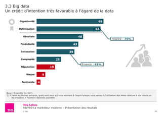 48VF83-Le marketeur moderne – Présentation des résultats
© TNS
3.3 Big data
Un crédit d’intention très favorable à l’égard de la data
26
Base : Ensemble (n=521)
Q13 Parmi les termes suivants, quels sont ceux qui vous viennent à l’esprit lorsque vous pensez à l’utilisation des datas relatives à vos clients ou
de prospects ? Plusieurs réponses possibles
69
66
48
43
39
25
19
9
4
Opportunité
Optimisation
Résultats
Prédictivité
Innovation
Complexité
Réputation
Risque
Contrainte
Finance : 61%
Finance : 75%
 
