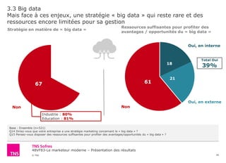 48VF83-Le marketeur moderne – Présentation des résultats
© TNS
3.3 Big data
Mais face à ces enjeux, une stratégie « big data » qui reste rare et des
ressources encore limitées pour sa gestion
30
Base : Ensemble (n=521)
Q14 Diriez-vous que votre entreprise a une stratégie marketing concernant le « big data » ?
Q15 Pensez-vous disposer des ressources suffisantes pour profiter des avantages/opportunités du « big data » ?
33
67
Non
Stratégie en matière de « big data »
18
21
61
Ressources suffisantes pour profiter des
avantages / opportunités du « big data »
Non
Oui, en interne
Oui, en externe
Total Oui
39%
Industrie : 80%
Education : 81%
 