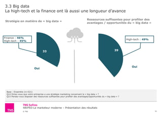48VF83-Le marketeur moderne – Présentation des résultats
© TNS
3.3 Big data
La high-tech et la finance ont là aussi une longueur d’avance
31
Base : Ensemble (n=521)
Q14 Diriez-vous que votre entreprise a une stratégie marketing concernant le « big data » ?
Q15 Pensez-vous disposer des ressources suffisantes pour profiter des avantages/opportunités du « big data » ?
Stratégie en matière de « big data »
21
61
Ressources suffisantes pour profiter des
avantages / opportunités du « big data »
39
High-tech : 49%
33
67
Oui
Finance : 46%
High-tech : 45%
Oui
 