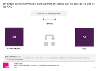 48VF83-Le marketeur moderne – Présentation des résultats
© TNS
Un enjeu de transformation particulièrement perçu par les plus de 45 ans et
les CXO
5
Base : Ensemble (n=521)
Q1 Pour commencer, pouvez-vous indiquer votre sentiment sur les évolutions potentielles, à 10 ans, des métiers de responsable marketing
au sein de votre entreprise ?
0 105
44%
8 10
63 60
45 ans et plus CXO
Echelle du changement
 