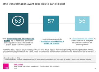 48VF83-Le marketeur moderne – Présentation des résultats
© TNS
Une transformation avant tout induite par le digital
6
Base : Ensemble (n=521)
Q2 Parmi les enjeux suivants, quels sont les trois qui seront les plus importants, pour vous, dans les années à venir ? Trois réponses possibles
Une meilleure prise en compte du
digital, de la mobilité et de ses
conséquences dans la relation
client et la communication
63 57 56
Le développement de
l’intelligence marketing à
partir de la data
La connaissance du client et
à la capacité à adapter
l’expérience client en
conséquence
Palmarès des 3 enjeux les plus cités parmi une liste de 10 enjeux marketing (reconfiguration organisation interne,
(re)définition/segmentation des cibles, mise en cohérence de l’ensemble des territoires d’expression de la marque…)
 