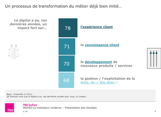 48VF83-Le marketeur moderne – Présentation des résultats
© TNS
Un processus de transformation du métier déjà bien initié…
8
Base : Ensemble (n=521)
Q5 Estimez-vous que le digital a eu, ces dernières années pour vous, un impact…
78
71
70
68
l’expérience client
la connaissance client
le développement de
nouveaux produits / services
la gestion / l’exploitation de la
data, du « big data »
Le digital a eu, ces
dernières années, un
impact fort sur…
 