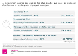 48VF83-Le marketeur moderne – Présentation des résultats
© TNS
… notamment auprès des publics les plus avertis que sont les business
developpers et les Program et project managers
9
Base : Ensemble (n=521)
Q5 Estimez-vous que le digital a eu, ces dernières années pour vous, un impact…
78
68
Expérience client
Business développement : 89% + 11 POINTS
Connaissance client
Program et project management : 83% + 12 POINTS
Développement de nouveaux produits / services
Business développement : 78% + 8 POINTS
Gestion / l’exploitation de la data, du « big data »
Program et project management : 80% + 12 POINTS
Total Impact fort
 