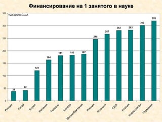 121
164
181 183
246
267
282 283
302
320
187
42
38
0
50
100
150
200
250
300
350
Россия
Китай
Корея
И
спания
Тайвань
Канада
Великобритания
Я
пония
Ф
ранция
С
Ш
А
И
талияН
идерланды
Герм
ания
тыс.долл.США
Финансирование на 1 занятого в науке
 