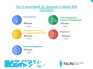 Топ-5 категорий по заказам в сфере B2B
(2015Q3)
₽60 млн. ₽15 млн.
₽45 млн. ₽12 млн.
₽18 млн.
+80% +49%
+51% +35%
+24%
 
