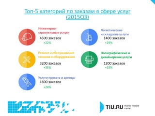 Топ-5 категорий по заказам в сфере услуг
(2015Q3)
4500 заказов 1400 заказов
3200 заказов 1200 заказов
1800 заказов
+22% +29%
+35% +15%
+24%
 