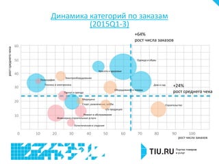 Динамика категорий по заказам
(2015Q1-3)
+64%
рост числа заказов
0 10 20 30 40 50 60 70 80 90 100
+24%
рост среднего чека
60
50
40
30
20
10
рост числа заказов
ростсреднегочека
Одежда и обувь
Дом и садТехника и электроника
Спорт, развлечения, хобби
Красота и здоровье
Строительство
Оборудование и товары
Электрооборудование
с/х продукция
Медицина
Инженерно-строительные услуги
Ремонт и обслуживание
Прокат и аренда
Логистические и сладские
Полиграфия
 