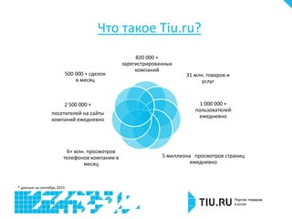 Что такое Tiu.ru?
820 000 +
зарегистрированных
компаний
31 млн. товаров и
услуг
1 000 000 +
пользователей
ежедневно
5 миллиона просмотров страниц
ежедневно
500 000 + сделок
в месяц
6+ млн. просмотров
телефонов компании в
месяц
2 500 000 +
посетителей на сайты
компаний ежедневно
* данные на сентябрь 2015
 
