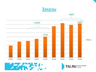 2013Q3 2013Q4 2014Q1 2014Q2 2014Q3 2014Q4 2015Q1 2015Q2 2015Q3
Заказы
Заказы
+64%
+75%
+80%
+110%
 