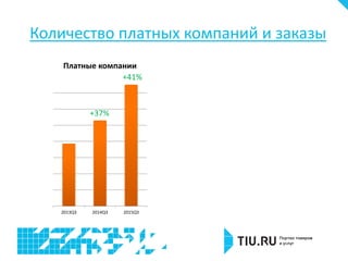 Количество платных компаний и заказы
2013Q3 2014Q3 2015Q3
Платные компании
+37%
+41%
 