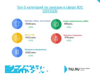 Топ-5 категорий по заказам в сфере B2C
(2015Q3)
₽140 млн. ₽85млн.
₽115 млн. ₽70 млн.
₽102 млн.
+60% +29%
+71% +45%
+14%
 