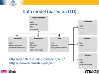 Data model (based on QTI)
http://edutab.test.iminds.be/specs/serif/
http://semweb.mmlab.be/ns/serif
AssessmentItem
type
Id...