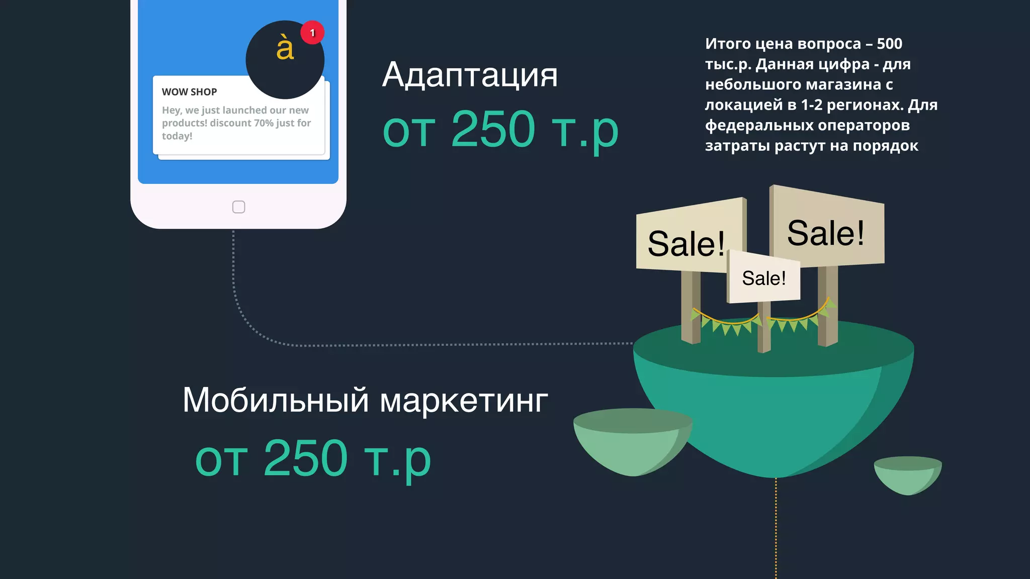 à
1
Hey, we just launched our new
products! discount 70% just for
today!
WOW SHOP
Адаптация
от 250 т.р
от 250 т.р
Sale! Sale!
Sale!
Мобильный маркетинг
Итого цена вопроса – 500
тыс.р. Данная цифра - для
небольшого магазина с
локацией в 1-2 регионах. Для
федеральных операторов
затраты растут на порядок
 