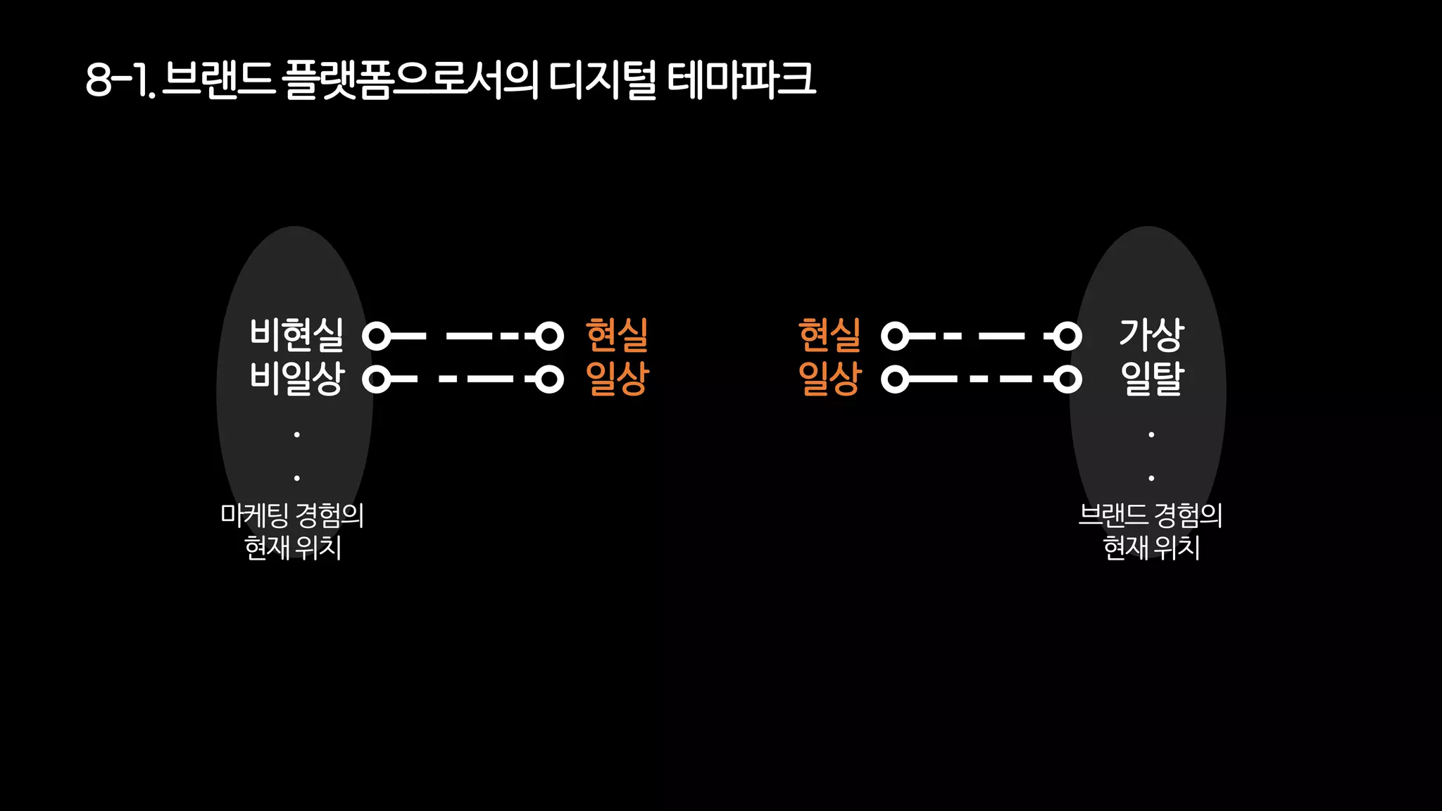 8-1. 브랜드플랫폼으로서의디지털 테마파크
마케팅경험의
현재위치
브랜드경험의
현재위치
비현실
비일상
.
.
현실
일상
현실
일상
가상
일탈
.
.
 