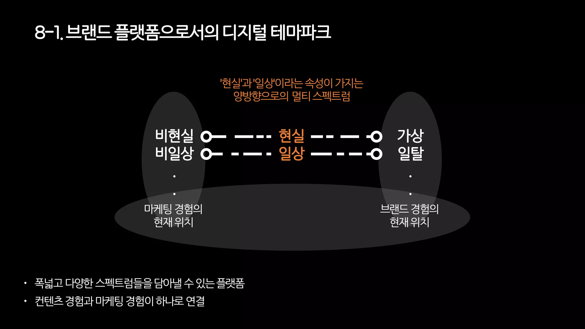 8-1. 브랜드플랫폼으로서의디지털 테마파크
현실
일상
마케팅경험의
현재위치
비현실
비일상
.
.
가상
일탈
.
.
브랜드경험의
현재위치
'현실'과'일상'이라는속성이가지는
양방향으로의멀티스펙트럼
 폭넓고다양한스펙트럼들을담아낼수있는플랫폼
 컨텐츠경험과마케팅경험이하나로연결
 