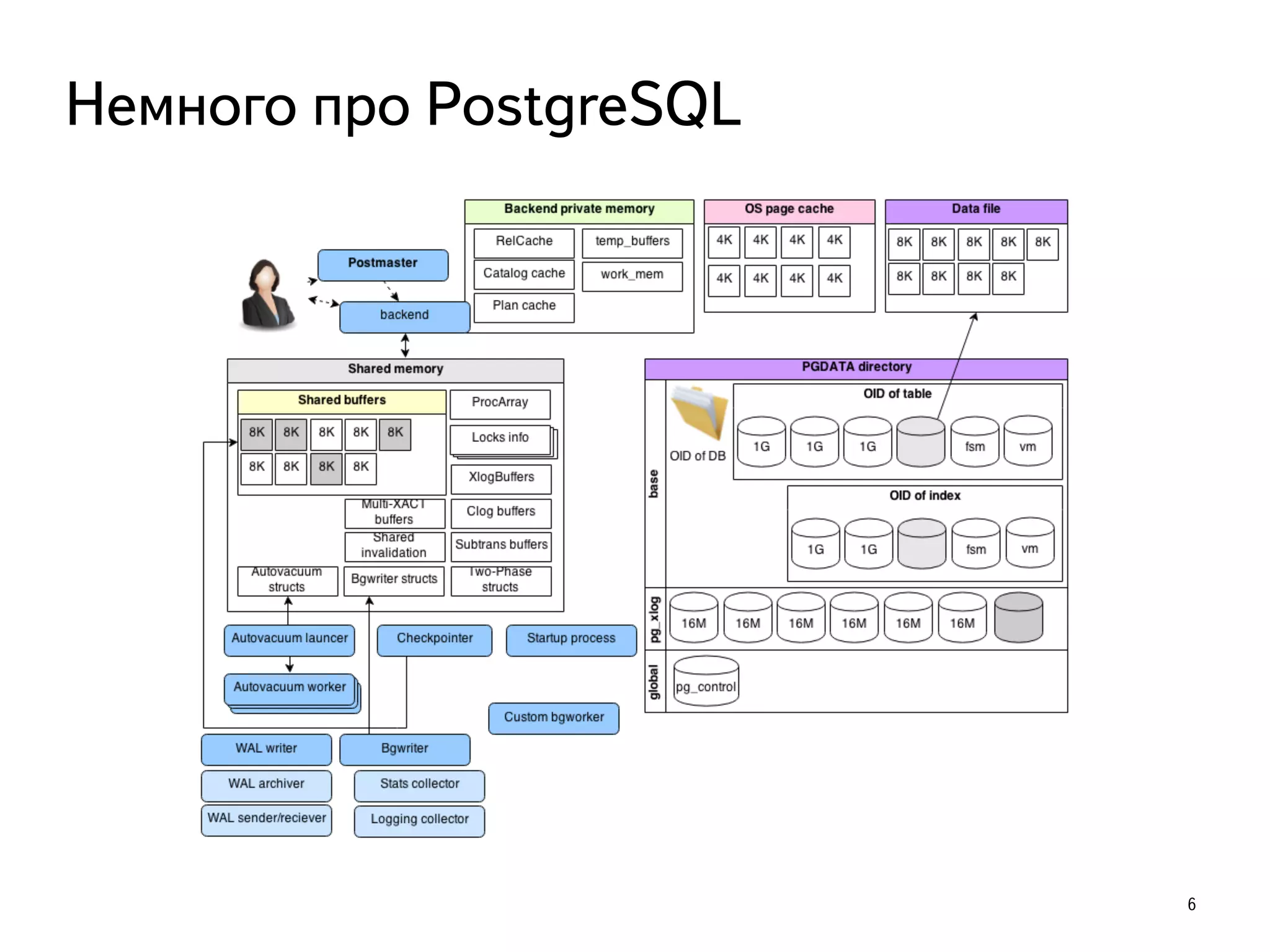 6
Немного про PostgreSQL
 
