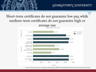 Short-term certificates do not guarantee low pay, while
medium-term certificates do not guarantee high or
average pay
Sour...