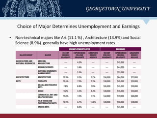 Earnings
•  Median earnings among recent college graduates vary
from $55,000 among Engineering majors to $30,000 in
the Ar...