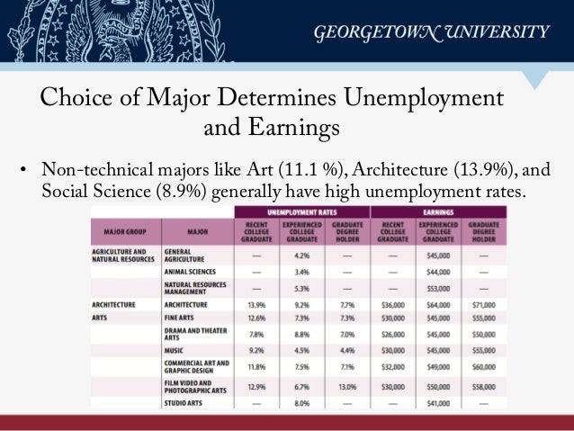 hard times college majors unemployment and earnings not all college degrees