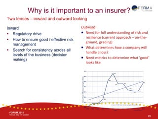 BRUSSELS, 20-21 October
www.ferma.eu
FORUM 2015
Venice, Italy 4-7 October
Inward
 Regulatory drive
 How to ensure good / effective risk
management
 Search for consistency across all
levels of the business (decision
making)
Two lenses – inward and outward looking
Why is it important to an insurer?
26
Outward
 Need for full understanding of risk and
resilience (current approach – on-the-
ground, grading)
 What determines how a company will
handle a loss?
 Need metrics to determine what ‘good’
looks like
 
