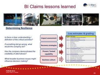 BRUSSELS, 20-21 October
www.ferma.eu
FORUM 2015
Venice, Italy 4-7 October
BI Claims lessons learned
29
Determining Resilience
Is there a clear understanding /
definition of the critical activities?
If something did go wrong, what
would the company do?
Has the company demonstrated the
credibility of alternatives?
What broader business issues might
influence decision making?
Impact assessment
Recovery strategies
Proven / tested
capability



Business culture ?
 