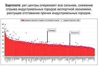 Зарплата: рег.центры опережают все сильнее, снижение
отрыва индустриальных городов экспортной экономики,
растущее отставание прочих индустриальных городов.
0
10
20
30
40
50
60
70
80
Норильск
Нов.Уренгой
Сургут
Ханты-Мансийск
Химки
Южно-Сахалинск
Ноябрьск
Домодедово
Щелково
Нижневартовск
Тюмень
Нефтеюганск
Королев
Ухта
Красногорск
Подольск
Якутск
Магадан
Междуреченск
Иркутск
Жуковский
Москва
Балашиха
Мытищи
Обнинск
Люберцы
Одинцово
Мурманск
Чита
Сочи
Кызыл
Уфа
Кемерово
Екатеринбург
Альметьевск
Тобольск
Краснодар
Череповец
Братск
Ангарск
С-Петербург
Петропавл.-Камчат.
Магнитогорск
Абакан
Томск
Красноярск
Новокузнецк
Новороссийск
Калуга
Пермь
Железнодорожный
Ниж.Новгород
Пушкино
Казань
Новосибирск
Белово
Северодвинск
Омск
Владивосток
Нижнекамск
Вел.Новгород
Оренбург
Хабаровск
Челябинск
Липецк
Астрахань
Раменское
Тула
Ростов-на-Дону
Архангельск
Петрозаводск
Сыктывкар
Салават
Электрост
Ленинск-Кузнецкий
Саратов
Ярославль
Коломна
Благовещенск
Улан-Удэ
Сергиев
Березники
Самара
Белгород
Ижевск
Находка
Воронеж
Пенза
Назрань
Тверь
Новокуйбышевск
Новомосковск
Махачкала
Ногинск
Наб.Челны
Калининград
Волгоград
Миасс
Серпухов
Орел
Барнаул
Рязань
Октябрьский
Ст.Оскол
Вологда
Орехово-Зуево
Ниж.Тагил
Ставрополь
Грозный
Чебоксары
Пятигорск
Артем
Брянск
Курган
Киров
Владикавказ
Псков
Смоленск
Стерлитамак
Волгодонск
Прокопьевск
Йошкар-Ола
Курск
Каменск-Уральский
Тольятти
Владимир
Энгельс
Копейск
Первоуральск
Иваново
Невинномысск
Нефтекамск
Ульяновск
Кострома
Балаково
Комсомол.-на-Амуре
Серов
Майкоп
Уссурийск
Тамбов
Волжский
Рыбинск
Саранск
Нальчик
Бердск
Батайск
Ачинск
Ковров
Дзержинск
Новочебоксарск
Ессентуки
Черкесск
Новочеркасск
Златоуст
Элиста
Кисловодск
Орск
Елец
Бийск
Димитровград
Таганрог
Рубцовск
Сызрань
Арзамас
Армавир
Хасавюрт
Муром
Шахты
Камышин
Каспийск
Дербент
Новошахтинск
средняя зарплата с коррект. на стоимость жизни средняя зарплата, руб.
Самара
Тольятти
 