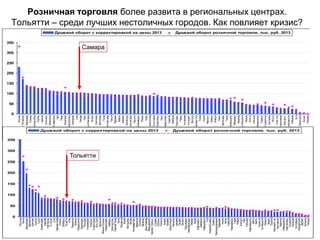 Розничная торговля более развита в региональных центрах.
Тольятти – среди лучших нестоличных городов. Как повлияет кризис?
0
50
100
150
200
250
300
350
Москва
С-Петербург
Краснодар
Тюмень
Екатеринбург
Казань
Тамбов
Смоленск
Владимир
Ставрополь
Уфа
Тверь
Мурманск
Новосибирск
Кемерово
Тула
Самара
Орел
Ниж.Новгород
Липецк
Белгород
Волгоград
Псков
Вел.Новгород
Калуга
Воронеж
Брянск
Барнаул
Челябинск
Ростов-на-Дону
Иркутск
Петрозаводск
Рязань
Курск
Калининград
Сыктывкар
Красноярск
Омск
Новокузнецк
Саратов
Оренбург
Ярославль
Пермь
Астрахань
Ульяновск
Вологда
Йошкар-Ола
Киров
Курган
Черкесск
Ижевск
Майкоп
Томск
Чебоксары
Пенза
Благовещенск
Хабаровск
Иваново
Ханты-Мансийск
Абакан
Элиста
Нальчик
Архангельск
Саранск
Южно-Сахалинск
Кострома
Якутск
Улан-Удэ
Владикавказ
Петропавл.-Камчатск.
Владивосток
Магадан
Чита
Махачкала
Кызыл
Назрань
Душевой оборот с корректировкой на цены 2013 Душевой оборот розничной торговли, тыс. руб. 2013
0
50
100
150
200
250
300
350
Мытищи
Химки
Домодедово
Балашиха
Щелково
Ногинск
Сургут
Альметьевск
Королев
Наб.Челны
Ст.Оскол
Сочи
Орехово-Зуево
Энгельс
Люберцы
Тольятти
Елец
Раменское
Обнинск
Новороссийск
Красногорск
Пятигорск
Нижнекамск
Подольск
Стерлитамак
Ниж.Тагил
Волжский
Ленинск-Кузнецк.
Новомосковск
Ноябрьск
Электросталь
СергиевПосад
Бийск
Жуковский
Муром
Волгодонск
Белово
Нижневартовск
Березники
Коломна
Балаково
Димитровград
Междуреченск
Каменск-Уральск.
Сызрань
Тобольск
Рыбинск
Ангарск
Арзамас
Магнитогорск
Камышин
Армавир
Салават
Батайск
Прокопьевск
Новочебоксарск
Таганрог
Миасс
Нефтекамск
Дзержинск
Первоуральск
Ухта
Новокуйбышевск
Копейск
Железнодорожный
Череповец
Ачинск
Артем
Серпухов
Новочеркасск
Серов
Ковров
Златоуст
Орск
Рубцовск
Невинномысск
Шахты
Братск
Ессентуки
Октябрьский
Находка
Бердск
Пушкино
Комсомол.-на-
Нов.Уренгой
Норильск
Северодвинск
Нефтеюганск
Уссурийск
Одинцово
Кисловодск
Новошахтинск
Дербент
Каспийск
Грозный
Душевой оборот с корректировкой на цены 2013 Душевой оборот розничной торговли, тыс. руб. 2013
Самара
Тольятти
 