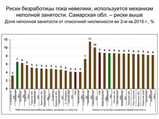 Риски безработицы пока невелики, используется механизм
неполной занятости. Самарская обл. – риски выше
Доля неполной занятости от списочной численности во 2-м кв.2015 г., %
3
7 6
6
5 5 5 5 5 5 5 4 4 4 4
7
11
10
9 9 9 9 9 9 9 8 8 8 8 8
0
2
4
6
8
10
12
всреднемпо
РФ
Самарская
обл.
Калужская
обл.
Чувашская
Респ.
Тверскаяобл.
Ивановская
обл.
Брянскаяобл.
Новосибирская
обл.
Респ.
Татарстан
Кировскаяобл.
Саратовская
обл.
С.-Петербург
Смоленская
обл.
ПФО
Челябинская
обл.
всреднемпо
РФ
Челябинская
обл.
Свердловская
обл.
УФО
Нижегородская
обл.
Самарская
обл.
Омскаяобл.
Ярославская
обл.
Владимирская
обл.
Липецкаяобл.
Респ.Бурятия
Иркутскаяобл.
Пермскийкрай
Курганская
обл.
Чувашская
Респ.
Работали неполное рабочее время, находились в простое Имели отпуска без сохранения заработной платы
 