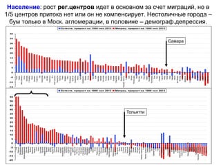 Население: рост рег.центров идет в основном за счет миграций, но в
1/5 центров притока нет или он не компенсирует. Нестоличные города –
бум только в Моск. агломерации, в половине – демограф.депрессия.
-15
-10
-5
0
5
10
15
20
25
30
35
40
Тюмень
Назрань
Ханты-Мансийск
Якутск
Краснодар
С-Петербург
Абакан
Красноярск
Ставрополь
Уфа
Калининград
Томск
Белгород
Новосибирск
Чита
Южно-Сахалинск
Йошкар-Ола
Улан-Удэ
Казань
Хабаровск
Пермь
Петрозаводск
Челябинск
Екатеринбург
Иркутск
Тамбов
Благовещенск
Воронеж
Москва
Грозный
Калуга
Киров
Чебоксары
Кемерово
Сыктывкар
Кострома
Оренбург
Ижевск
Астрахань
Владивосток
Барнаул
Владимир
Петропавл.-Камчатск.
Кызыл
Курск
Вологда
Ростов-на-Дону
Тверь
Ярославль
Омск
Рязань
Саранск
Махачкала
Ниж.Новгород
Псков
Пенза
Ульяновск
Саратов
Липецк
Самара
Курган
Иваново
Майкоп
Вел.Новгород
Волгоград
Нальчик
Архангельск
Элиста
Владикавказ
Орел
Брянск
Тула
Магадан
Смоленск
Черкесск
Мурманск
Естеств. прирост на 1000 чел 2013 Миграц. прирост на 1000 чел 2013
-20
-15
-10
-5
0
5
10
15
20
25
30
35
40
45
50
55
Сочи
Подольск
Домодедово
Красногорск
Железнодорожный
Щелково
Балашиха
Энгельс
Раменское
Люберцы
Сургут
Химки
Одинцово
Каспийск
Новороссийск
Батайск
Бердск
Копейск
Жуковский
Пушкино
Королев
Обнинск
Хасавюрт
Нижневартовск
Уссурийск
Мытищи
Ессентуки
Магнитогорск
Дербент
Октябрьский
Наб.Челны
Альметьевск
Электрост
Стерлитамак
Кисловодск
Нефтекамск
Череповец
Ковров
Серпухов
Миасс
Новокузнецк
Новочеркасск
Пятигорск
Коломна
Армавир
Нижнекамск
Новочебоксарск
Ногинск
Невинномысск
Нефтеюганск
Волгодонск
Шахты
Артем
Ст.Оскол
Тольятти
Волжский
Первоуральск
Тобольск
Салават
Арзамас
Рубцовск
Ниж.Тагил
Каменск-Уральский
Ухта
Ленинск-Кузнецкий
Таганрог
Сызрань
Бийск
Орехово-Зуево
Елец
Серов
Новошахтинск
Ноябрьск
Нов.Уренгой
Орск
Северодвинск
Норильск
Ангарск
Дзержинск
Белово
Златоуст
Новокуйбышевск
Новомосковск
Балаково
Рыбинск
Междуреченск
Муром
Ачинск
Братск
Прокопьевск
Комсомол.-на-Амуре
Находка
Димитровград
Камышин
Березники
Естеств. прирост на 1000 чел 2013 Миграц. прирост на 1000 чел 2013
Тольятти
Самара
 