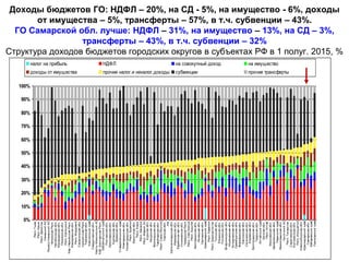 Доходы бюджетов ГО: НДФЛ – 20%, на СД - 5%, на имущество - 6%, доходы
от имущества – 5%, трансферты – 57%, в т.ч. субвенции – 43%.
ГО Самарской обл. лучше: НДФЛ – 31%, на имущество – 13%, на СД – 3%,
трансферты – 43%, в т.ч. субвенции – 32%
Структура доходов бюджетов городских округов в субъектах РФ в 1 полуг. 2015, %
0%
10%
20%
30%
40%
50%
60%
70%
80%
90%
100%
Респ.Тыва
Респ.Крым
Респ.Дагестан
НенецкийАО
Ямало-НенецкийАО
ЧеченскаяРесп.
Челябинскаяобл.
Магаданскаяобл.
Пензенскаяобл.
Респ.Калмыкия
Кар.-ЧеркесскаяРесп.
Кемеровскаяобл.
Респ.Мордовия
Сахалинскаяобл.
УдмуртскаяРесп.
Тюменскаяобл.
Камчатскийкрай
Свердловскаяобл.
Ханты-МансийскийАО
Каб.-БалкарскаяРесп.
Забайкальскийкрай
Ростовскаяобл.
Ярославскаяобл.
Курганскаяобл.
Брянскаяобл.
Ставропольскийкрай
Новгородскаяобл.
Нижегородскаяобл.
Респ.Бурятия
Иркутскаяобл.
Респ.Коми
Респ.Хакасия
Респ.МарийЭл
Курскаяобл.
Амурскаяобл.
Вологодскаяобл.
Тамбовскаяобл.
Респ.Саха(Якутия)
Томскаяобл.
РФ
Калининградскаяобл.
Ивановскаяобл.
Еврейскаяавт.обл.
Ульяновскаяобл.
ЧувашскаяРесп.
Респ.Сев.Осетия
Респ.Адыгея
Белгородскаяобл.
Липецкаяобл.
Орловскаяобл.
Красноярскийкрай
Респ.Карелия
Респ.Башкортостан
Тульскаяобл.
Рязанскаяобл.
Псковскаяобл.
Владимирскаяобл.
Мурманскаяобл.
Астраханскаяобл.
Оренбургскаяобл.
Воронежскаяобл.
Калужскаяобл.
Смоленскаяобл.
Кировскаяобл.
Волгоградскаяобл.
Тверскаяобл.
Алтайскийкрай
Омскаяобл.
Респ.Алтай
Московскаяобл.
Архангельскаяобл.
Пермскийкрай
Ленинградскаяобл.
ЧукотскийАО
Респ.Татарстан
Саратовскаяобл.
Костромскаяобл.
Респ.Ингушетия
Новосибирскаяобл.
Краснодарскийкрай
Самарскаяобл.
Хабаровскийкрай
Приморскийкрай
налог на прибыль НДФЛ на совокупный доход на имущество
доходы от имущества прочие налог.и неналог.доходы субвенции прочие трансферты
 