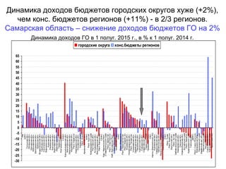 Динамика доходов бюджетов городских округов хуже (+2%),
чем конс. бюджетов регионов (+11%) - в 2/3 регионов.
Самарская область – снижение доходов бюджетов ГО на 2%
Динамика доходов ГО в 1 полуг. 2015 г., в % к 1 полуг. 2014 г.
-30
-25
-20
-15
-10
-5
0
5
10
15
20
25
30
35
40
45
50
55
60
65
РФ
ЦФО
Тульскаяобл.
Липецкаяобл.
Орловскаяобл.
Московскаяобл.
Белгородскаяобл.
Брянскаяобл.
Владимирскаяобл.
Тамбовскаяобл.
Смоленскаяобл.
Воронежскаяобл.
Курскаяобл.
Рязанскаяобл.
Калужскаяобл.
Ярославскаяобл.
Ивановскаяобл.
Тверскаяобл.
Костромскаяобл.
СЗФО
Калининградскаяобл.
Вологодскаяобл.
Ленинградскаяобл.
Мурманскаяобл.
Респ.Карелия
Новгородскаяобл.
Псковскаяобл.
НенецкийАО
Респ.Коми
Архангельскаяобл.
ЮФО
Респ.Адыгея
Краснодарскийкрай
Ростовскаяобл.
Астраханскаяобл.
Волгоградскаяобл.
Респ.Калмыкия
СКФО
Кар.-ЧеркесскаяРесп.
Ставропольскийкрай
Респ.Дагестан
Респ.Сев.Осетия
Каб.-БалкарскаяРесп.
Респ.Ингушетия
ЧеченскаяРесп.
ПФО
Респ.Мордовия
Респ.Башкортостан
Респ.МарийЭл
Кировскаяобл.
Нижегородскаяобл.
Респ.Татарстан
Ульяновскаяобл.
Оренбургскаяобл.
Пензенскаяобл.
УдмуртскаяРесп.
Самарскаяобл.
Саратовскаяобл.
Пермскийкрай
ЧувашскаяРесп.
УФО
Ханты-МансийскийАО
Курганскаяобл.
Свердловскаяобл.
Челябинскаяобл.
Ямало-НенецкийАО
Тюменскаяобл.
СФО
Респ.Тыва
Респ.Бурятия
Иркутскаяобл.
Респ.Алтай
Забайкальскийкрай
Кемеровскаяобл.
Омскаяобл.
Новосибирскаяобл.
Алтайскийкрай
Респ.Хакасия
Красноярскийкрай
Томскаяобл.
ДВФО
Респ.Саха(Якутия)
Магаданскаяобл.
Приморскийкрай
Еврейскаяавт.обл.
Камчатскийкрай
Амурскаяобл.
Сахалинскаяобл.
Хабаровскийкрай
ЧукотскийАО
городские округа конс.бюджеты регионов
 