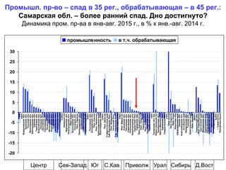 Промышл. пр-во – спад в 35 рег., обрабатывающая – в 45 рег.:
Самарская обл. – более ранний спад. Дно достигнуто?
Динамика пром. пр-ва в янв-авг. 2015 г., в % к янв.-авг. 2014 г.
Центр Сев-Запад Д.ВостУрал СибирьС.Кав. ПриволжЮг
-20
-15
-10
-5
0
5
10
15
20
25
30
РФ
ЦФО
Владимирскаяобл.
Брянскаяобл.
Тульскаяобл.
Ярославскаяобл.
Белгородскаяобл.
Курскаяобл.
Тамбовскаяобл.
Воронежскаяобл.
Липецкаяобл.
Орловскаяобл.
Смоленскаяобл.
Рязанскаяобл.
Московскаяобл.
Ивановскаяобл.
Тверскаяобл.
Костромскаяобл.
Калужскаяобл.
г.Москва
СЗФО
НенецкийАО
Мурманскаяобл.
Новгородскаяобл.
Респ.Коми
Вологодскаяобл.
Псковскаяобл.
Респ.Карелия
Ленинградскаяобл.
Архангельская
г.Санкт-Петербург
Калининградская
ЮФО
Ростовскаяобл.
Астраханскаяобл.
Респ.Адыгея
Респ.Калмыкия
Краснодарскийкрай
Волгоградскаяобл.
СКФО
Респ.Дагестан
Ставропольскийкрай
Каб.-БалкарскаяРесп.
Респ.Ингушетия
ЧеченскаяРесп.
Кар.-ЧеркесскаяРесп.
Респ.Сев.Осетия
ПФО
Респ.МарийЭл
Кировскаяобл.
Пензенскаяобл.
Саратовскаяобл.
Ульяновскаяобл.
Нижегородскаяобл.
УдмуртскаяРесп.
Самарскаяобл.
Респ.Башкортостан
Респ.Татарстан
Пермскийкрай
Респ.Мордовия
Оренбургскаяобл.
ЧувашскаяРесп.
УФО
Тюменскаяобл.без
Ямало-НенецкийАО
Челябинскаяобл.
Ханты-Мансийск.АО
Курганскаяобл.
Свердловскаяобл.
СФО
Респ.Алтай
Респ.Бурятия
Респ.Тыва
Иркутскаяобл.
Забайкальскийкрай
Омскаяобл.
Новосибирскаяобл.
Алтайскийкрай
Кемеровскаяобл.
Томскаяобл.
Красноярскийкрай
Респ.Хакасия
ДВФО
Сахалинскаяобл.
Респ.Саха(Якутия)
Камчатскийкрай
Магаданскаяобл.
Приморскийкрай
Хабаровскийкрай
Еврейскаяавт.обл.
ЧукотскийАО
Амурскаяобл.
КрФО
г.Севастополь
РеспубликаКрым
промышленность в т.ч. обрабатывающая
 