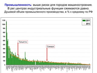Промышленность: выше риски для городов машиностроения.
В рег.центрах индустриальные функции сжимаются давно.
Душевой объем промышленного производства, в % к среднему по РФ
0
100
200
300
400
500
600
700
800
900
1000
1100
Альметьевск
Норильск
Нижнекамск
Нижневартовск
Салават
Сургут
Череповец
Березники
Ухта
Калуга
Ст.Оскол
Новокуйбышевск
Магнитогорск
Каменск-Уральск.
Ноябрьск
Липецк
Калининград
Уфа
Междуреченск
Ниж.Тагил
Пермь
Невинномысск
Новомосковск
Тольятти
Омск
Новокузнецк
Москва
Первоуральск
С-Петербург
Мытищи
Нов.Уренгой
Домодедово
Волжский
Волгоград
Вел.Новгород
Наб.Челны
Ногинск
Тула
Щелково
Белово
Новочеркасск
Подольск
Челябинск
Обнинск
Рязань
Рыбинск
Ангарск
Братск
Краснодар
Волгодонск
Красногорск
Нефтеюганск
Ковров
Ленинск-Кузнецк.
Стерлитамак
Серов
Электрост
Оренбург
Нефтекамск
Раменское
Ярославль
Сызрань
Красноярск
Королев
Дзержинск
Тобольск
Миасс
Тверь
Астрахань
Ниж.Новгород
Ачинск
Южно-Сахалинск
Коломна
Сыктывкар
Кемерово
Екатеринбург
Черкесск
Комсомол.-на-
Арзамас
Тюмень
Белгород
Казань
Самара
Курган
Энгельс
Таганрог
Владимир
Одинцово
Якутск
Димитровград
Ростов-на-Дону
Владивосток
Тамбов
Смоленск
Муром
Ульяновск
Курск
Ижевск
Брянск
Вологда
Саратов
Петропавл.-
Чебоксары
Кострома
Бийск
Мурманск
Саранск
Октябрьский
Пенза
Иркутск
Улан-Удэ
Томск
Новочебоксарск
Воронеж
Новосибирск
Серпухов
Новороссийск
Киров
Шахты
Иваново
Балаково
Псков
Орел
Каспийск
Железнодорожный
Уссурийск
Орск
Хабаровск
Благовещенск
Йошкар-Ола
Армавир
Артем
Пушкино
Камышин
Балашиха
Ханты-Мансийск
Химки
Копейск
Барнаул
Рубцовск
Орехово-Зуево
Елец
Пятигорск
Жуковский
Петрозаводск
Абакан
Златоуст
Сергиев
Бердск
Архангельск
Прокопьевск
Магадан
Находка
Ставрополь
Чита
Кызыл
Люберцы
Майкоп
Северодвинск
Владикавказ
Грозный
Батайск
Новошахтинск
Кисловодск
Нальчик
Дербент
Сочи
Элиста
Ессентуки
Махачкала
Назрань
Хасавюрт
2011
2013
Тольятти
Самара
 