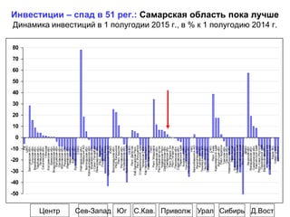 Инвестиции – спад в 51 рег.: Самарская область пока лучше
Динамика инвестиций в 1 полугодии 2015 г., в % к 1 полугодию 2014 г.
Центр Сев-Запад Д.ВостУрал СибирьС.Кав. ПриволжЮг
-50
-40
-30
-20
-10
0
10
20
30
40
50
60
70
80
РФ
ЦФО
Белгородскаяобл.
Тульскаяобл.
Воронежскаяобл.
Тамбовскаяобл.
Липецкаяобл.
Смоленскаяобл.
г.Москва
Костромскаяобл.
Брянскаяобл.
Владимирскаяобл.
Калужскаяобл.
Орловскаяобл.
Московскаяобл.
Рязанскаяобл.
Ивановскаяобл.
Тверскаяобл.
Курскаяобл.
Ярославскаяобл.
СЗФО
Новгородскаяобл.
НенецкийАО
Вологодскаяобл.
Калининградскаяобл.
Мурманскаяобл.
г.Санкт-Петербург
Ленинградскаяобл.
Респ.Карелия
Псковскаяобл.
Респ.Коми
АрхангельскаябезАО
ЮФО
Волгоградскаяобл.
Респ.Калмыкия
Респ.Адыгея
Ростовскаяобл.
Астраханскаяобл.
Краснодарскийкрай
СКФО
Респ.Дагестан
Каб.БалкарскаяРесп.
Респ.Ингушетия
Ставропольскийкрай
ЧеченскаяРесп.
Кар.ЧеркесскаяРесп.
Респ.Сев.Осетия
ПФО
Респ.Мордовия
Ульяновскаяобл.
Респ.Башкортостан
ЧувашскаяРесп.
Оренбургскаяобл.
Самарскаяобл.
Респ.МарийЭл
Респ.Татарстан
Пензенскаяобл.
Саратовскаяобл.
Пермскийкрай
Кировскаяобл.
УдмуртскаяРесп.
Нижегородскаяобл.
УФО
ХантыМансийск.АО
ЯмалоНенец.АО
Курганскаяобл.
ТюменскаябезАО
Челябинскаяобл.
Свердловскаяобл.
СФО
Респ.Тыва
Красноярскийкрай
Иркутскаяобл.
Респ.Бурятия
Томскаяобл.
Омскаяобл.
Новосибирскаяобл.
Респ.Алтай
Кемеровскаяобл.
Забайкальскийкрай
Алтайскийкрай
Респ.Хакасия
ДВФО
Амурскаяобл.
Магаданскаяобл.
Сахалинскаяобл.
Камчатскийкрай
Респ.Саха(Якутия)
Приморскийкрай
Еврейскаяавт.обл.
ЧукотскийАО
Хабаровскийкрай
КрымФО
Севастополь
респКрым
 