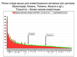 Риски спада выше для инвестиционно активных рег.центров
(Краснодар, Казань, Тюмень, Калуга и др.).
Тольятти – более низкие инвестиции
0
50
100
150
200
250
300
350
400
450
500
550
Сочи
Нов.Уренгой
Тобольск
Краснодар
Норильск
Нижневартовск
Нижнекамск
Новокуйбышевск
Альметьевск
Ханты-Мансийск
Астрахань
Волгодонск
Ухта
Домодедово
Новороссийск
Щелково
Сургут
Калуга
Владивосток
Казань
Южно-Сахалинск
Тюмень
Якутск
Благовещенск
Невинномысск
Новочебоксарск
Салават
Пермь
Березники
среднеепоРФ
Екатеринбург
Ленинск-Кузнецк.
Братск
Междуреченск
Липецк
Вел.Новгород
Кызыл
Белгород
Ноябрьск
Хабаровск
Череповец
Химки
Грозный
Саранск
Балаково
Ярославль
С-Петербург
Москва
Петропавл.-Камчатск.
Воронеж
Ниж.Новгород
Красноярск
Магнитогорск
Уфа
Тверь
Ангарск
Саратов
Самара
Ростов-на-Дону
Королев
Омск
Сызрань
Челябинск
Оренбург
Калининград
Подольск
Мурманск
Рязань
Томск
Димитровград
Новосибирск
Белово
Серов
Кемерово
Новомосковск
Коломна
Новочеркасск
Владимир
Тамбов
Киров
Ижевск
Орел
Мытищи
Волгоград
Иркутск
Абакан
Обнинск
Новокузнецк
Курск
Находка
Ногинск
Рыбинск
Чебоксары
Дзержинск
Курган
Черкесск
Пенза
Тула
Нефтеюганск
Люберцы
Артем
Ставрополь
Псков
Тольятти
Чита
Архангельск
Брянск
Волжский
Красногорск
Вологда
Смоленск
Первоуральск
Каменск-Уральск.
Ниж.Тагил
Орск
Сыктывкар
Улан-Удэ
Петрозаводск
Барнаул
Электрост
Комсомол.-на-Амуре
Жуковский
Ульяновск
Наб.Челны
Нефтекамск
Йошкар-Ола
Елец
Таганрог
Магадан
Иваново
Ессентуки
Железнодорожный
Одинцово
Кострома
Назрань
Элиста
Энгельс
Серпухов
СергиевПосад
Стерлитамак
Майкоп
Кисловодск
Пятигорск
Ковров
Орехово-Зуево
Владикавказ
Балашиха
Бийск
Северодвинск
Муром
Октябрьский
Арзамас
Ачинск
Нальчик
Ст.Оскол
Уссурийск
Раменское
Камышин
Армавир
Миасс
Каспийск
Прокопьевск
Пушкино
Батайск
Копейск
Махачкала
Новошахтинск
Рубцовск
Шахты
Хасавюрт
Бердск
Дербент
Златоуст
Душевые инвестиции в среднем за 2011-2013 гг., тыс. руб. на чел. с корректировкой на цены
Самара
Тольятти
 
