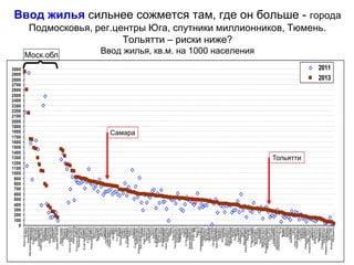 Ввод жилья сильнее сожмется там, где он больше - города
Подмосковья, рег.центры Юга, спутники миллионников, Тюмень.
Тольятти – риски ниже?
Ввод жилья, кв.м. на 1000 населения
0
100
200
300
400
500
600
700
800
900
1000
1100
1200
1300
1400
1500
1600
1700
1800
1900
2000
2100
2200
2300
2400
2500
2600
2700
2800
2900
3000
Красногорск
Химки
Балашиха
Железнодорожный
Мытищи
Раменское
Щелково
Пушкино
Домодедово
СергиевПосад
Подольск
Люберцы
Королев
Коломна
Жуковский
Москва
Электрост
Серпухов
Орехово-Зуево
Краснодар
Ставрополь
Тюмень
Тамбов
Копейск
Ханты-Мансийск
Каспийск
Махачкала
Сургут
Ростов-на-Дону
Калининград
Элиста
Бердск
Благовещенск
Саратов
Ессентуки
Батайск
Новороссийск
Иркутск
Липецк
Воронеж
Энгельс
Пенза
Якутск
Самара
Челябинск
Нефтекамск
Новосибирск
Орел
Обнинск
Уфа
Ст.Оскол
Киров
Красноярск
Рязань
Казань
Астрахань
Альметьевск
Томск
Сочи
Абакан
Екатеринбург
Чебоксары
Южно-Сахалинск
Вел.Новгород
Артем
Наб.Челны
Черкесск
Нальчик
Ульяновск
Курск
Брянск
Владимир
Владивосток
Пятигорск
Белгород
Владикавказ
Хасавюрт
Ниж.Новгород
Ноябрьск
Тверь
Чита
Барнаул
Петрозаводск
Смоленск
Кемерово
Тобольск
Тула
Пермь
С-Петербург
Саранск
Новочеркасск
Димитровград
Улан-Удэ
РФ
Калуга
Омск
Нижневартовск
Йошкар-Ола
Дербент
Таганрог
Вологда
Оренбург
Грозный
Октябрьский
Армавир
Магнитогорск
Назрань
Ижевск
Кострома
Курган
Волгодонск
Нижнекамск
Новокузнецк
Волгоград
Миасс
Арзамас
Псков
Балаково
Хабаровск
Шахты
Кисловодск
Новочебоксарск
Иваново
Елец
Стерлитамак
Уссурийск
Петропавл.-
Ярославль
Белово
Череповец
Нефтеюганск
Прокопьевск
Ленинск-Кузнецк.
Новошахтинск
Тольятти
Находка
Сыктывкар
Архангельск
Междуреченск
Невинномысск
Ухта
Кызыл
Бийск
Серов
Муром
Салават
Волжский
Орск
Нов.Уренгой
Первоуральск
Ангарск
Сызрань
Ковров
Майкоп
Новомосковск
Ниж.Тагил
Новокуйбышевск
Братск
Златоуст
Дзержинск
Ачинск
Камышин
Рыбинск
Северодвинск
Березники
Каменск-Уральск.
Рубцовск
Магадан
Комсомол.-на-
Мурманск
2011
2013
Тольятти
Самара
Моск.обл
 