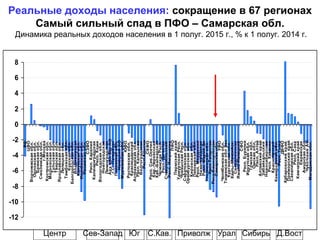 Реальные доходы населения: сокращение в 67 регионах
Самый сильный спад в ПФО – Самарская обл.
Динамика реальных доходов населения в 1 полуг. 2015 г., % к 1 полуг. 2014 г.
Центр Сев-Запад Д.ВостУрал СибирьС.Кав. ПриволжЮг
-12
-10
-8
-6
-4
-2
0
2
4
6
8
РФ
ЦФО
Воронежскаяобл.
Орловскаяобл.
Брянскаяобл.
Смоленскаяобл.
г.Москва
Костромскаяобл.
Московскаяобл.
Тульскаяобл.
Тверскаяобл.
Ярославскаяобл.
Липецкаяобл.
Тамбовскаяобл.
Курскаяобл.
Белгородскаяобл.
Владимирская
Калужскаяобл.
Ивановскаяобл.
Рязанскаяобл.
СЗФО
Респ.Карелия
Калининградская
Респ.Коми
Вологодскаяобл.
Новгородская
Ленинградская
АрхоблбезАО
г.С.-Петербург
Псковскаяобл.
НенецкийАО
Мурманскаяобл.
ЮФО
Ростовскаяобл.
Краснодарский
Астраханскаяобл.
Респ.Калмыкия
Волгоградская
Респ.Адыгея
СКФО
Респ.Сев.Осетия
Кар.-Черкесская
Каб.-Балкарская
ЧеченскаяРесп.
Респ.Дагестан
Ставропольский
Респ.Ингушетия
ПФО
Пермскийкрай
УдмуртскаяРесп.
ЧувашскаяРесп.
Саратовскаяобл.
Оренбургскаяобл.
Кировскаяобл.
Пензенскаяобл.
Респ.Мордовия
Нижегородская
Респ.МарийЭл
Ульяновскаяобл.
Респ.Татарстан
Респ.Башкортостан
Самарскаяобл.
УФО
Челябинскаяобл.
Тюменскаяоблбез
Курганскаяобл.
Ханты-Мансийск.
Свердловская
Ямало-Ненецкий
СФО
Респ.Бурятия
Иркутскаяобл.
Томскаяобл.
Омскаяобл.
Респ.Алтай
Алтайскийкрай
Забайкальский
Новосибирская
Респ.Хакасия
Красноярский
Кемеровскаяобл.
Респ.Тыва
ДВФО
Хабаровскийкрай
Приморскийкрай
Сахалинскаяобл.
Респ.Саха
Камчатскийкрай
Еврейская
Амурскаяобл.
ЧукотскийАО
Магаданскаяобл.
 