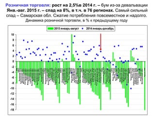 Розничная торговля: рост на 2,5%в 2014 г. – бум из-за девальвации
Янв.-авг. 2015 г. – спад на 8%, в т.ч. в 76 регионах. Самый сильный
спад – Самарская обл. Сжатие потребления повсеместное и надолго.
Динамика розничной торговли, в % к предыдущему году
-18
-16
-14
-12
-10
-8
-6
-4
-2
0
2
4
6
8
10
РФ
ЦФО
Брянскаяобл.
Смоленскаяобл.
Орловскаяобл.
Московскаяобл.
Костромскаяобл.
Курскаяобл.
Воронежскаяобл.
Липецкаяобл.
Тамбовскаяобл.
Белгородскаяобл.
Тульскаяобл.
Рязанскаяобл.
Калужскаяобл.
Ярославскаяобл.
Тверскаяобл.
г.Москва
Владимирская
Ивановскаяобл.
СЗФО
Калининградская
Новгородская
Вологодскаяобл.
Респ.Карелия
НенецкийАО
Ленинградская
Псковскаяобл.
Архангельскаябез
г.Санкт-Петербург
Респ.Коми
Мурманскаяобл.
ЮФО
Краснодарский
Ростовскаяобл.
Астраханскаяобл.
Волгоградская
Респ.Калмыкия
Респ.Адыгея
СКФО
Респ.Ингушетия
Респ.Дагестан
ЧеченскаяРесп.
Каб.-Балкарская
Респ.Сев.Осетия
Ставропольский
Кар.-Черкесская
ПФО
Респ.Мордовия
Кировскаяобл.
ЧувашскаяРесп.
Пензенскаяобл.
Саратовскаяобл.
УдмуртскаяРесп.
Оренбургскаяобл.
Пермскийкрай
Респ.МарийЭл
Ульяновскаяобл.
Респ.Башкортостан
Респ.Татарстан
Нижегородская
Самарскаяобл.
УФО
ТюменскаябезАО
Ханты-
Ямало-Ненецкий
Свердловская
Курганскаяобл.
Челябинскаяобл.
СФО
Респ.Бурятия
Респ.Тыва
Респ.Хакасия
Томскаяобл.
Респ.Алтай
Иркутскаяобл.
Алтайскийкрай
Забайкальский
Красноярский
Омскаяобл.
Кемеровскаяобл.
Новосибирская
ДВФО
ЧукотскийАО
Респ.Саха
Хабаровскийкрай
Камчатскийкрай
Приморскийкрай
Сахалинскаяобл.
Еврейская
Амурскаяобл.
Магаданскаяобл.
КрымФО
2015 январь-август 2014 январь-декабрь
 