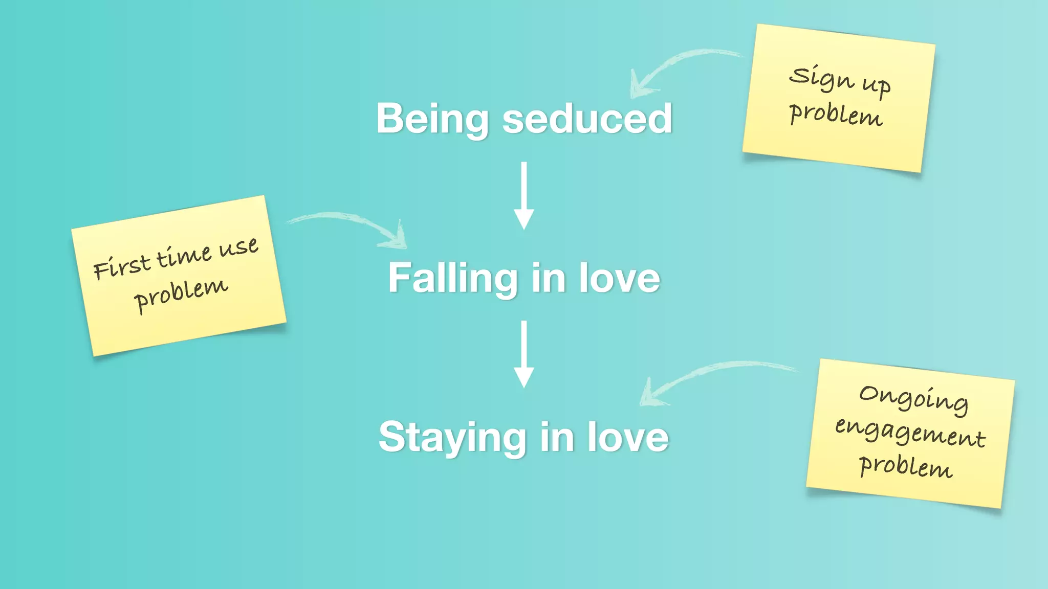 Falling in love
Staying in love
Being seduced
Sign up
problem
First time use
problem
Ongoing
engagement
problem
 