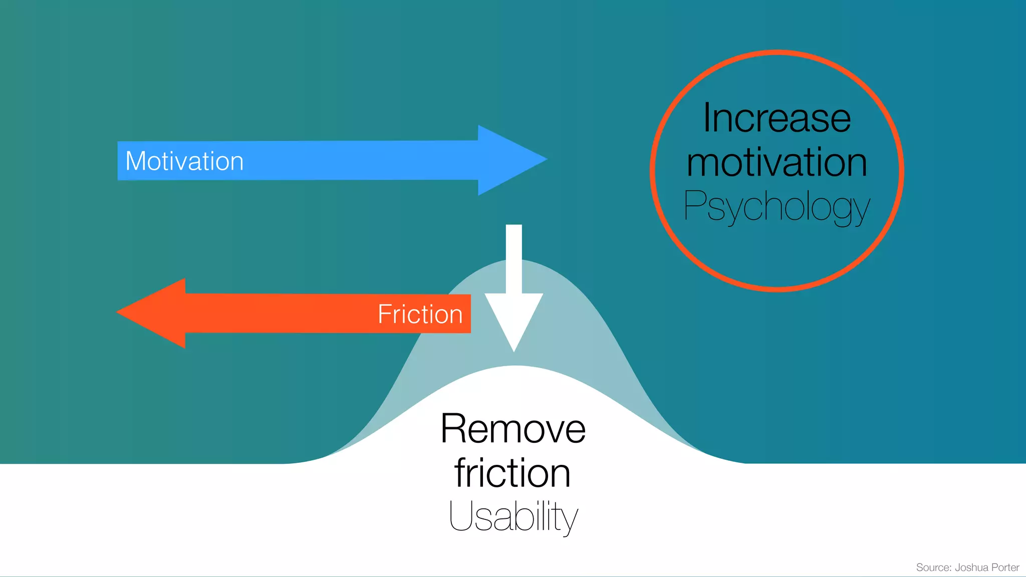 Remove
friction
Usability
Friction
Motivation
Increase
motivation
Psychology
Source: Joshua Porter
 