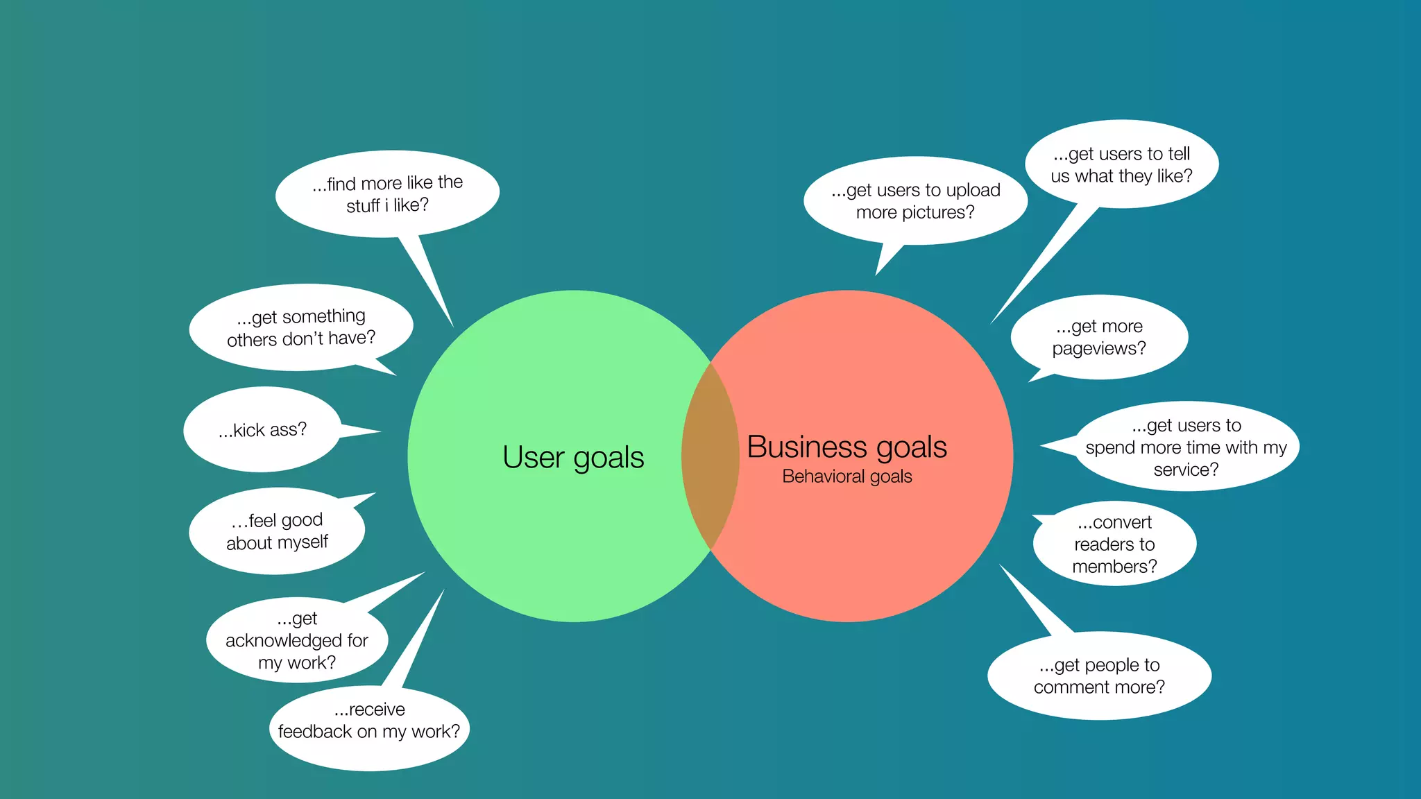 User goals Business goals
Behavioral goals
...get users to upload
more pictures?
...get more
pageviews?
...convert
readers to
members?
...get users to tell
us what they like?
...get users to
spend more time with my
service?
...get people to
comment more?
...ﬁnd more like the
stuff i like?
...get something
others don’t have?
...kick ass?
…feel good
about myself
...get
acknowledged for
my work?
...receive
feedback on my work?
 