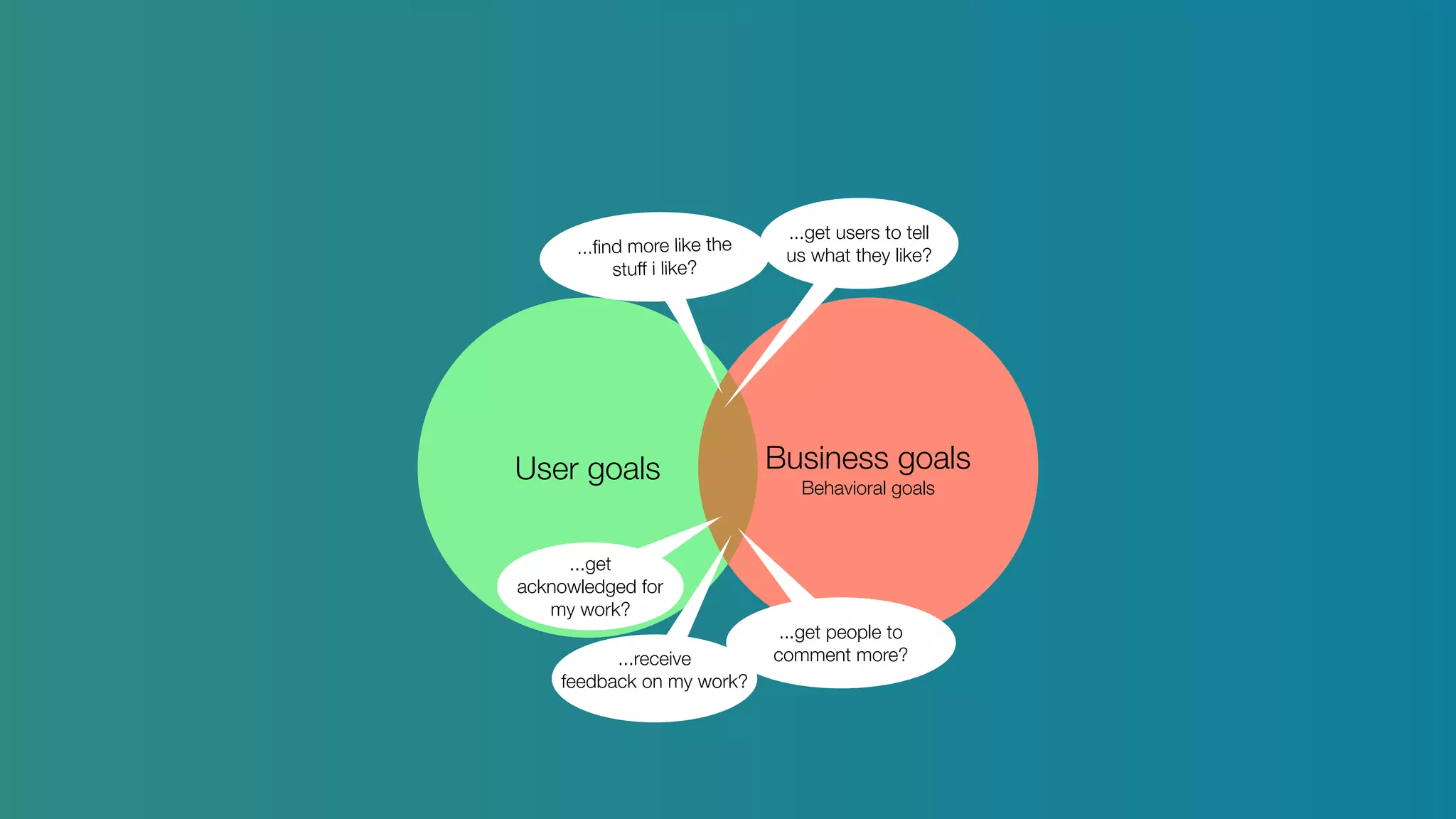User goals Business goals
Behavioral goals
...get users to tell
us what they like?
...get people to
comment more?
...ﬁnd more like the
stuff i like?
...get
acknowledged for
my work?
...receive
feedback on my work?
 