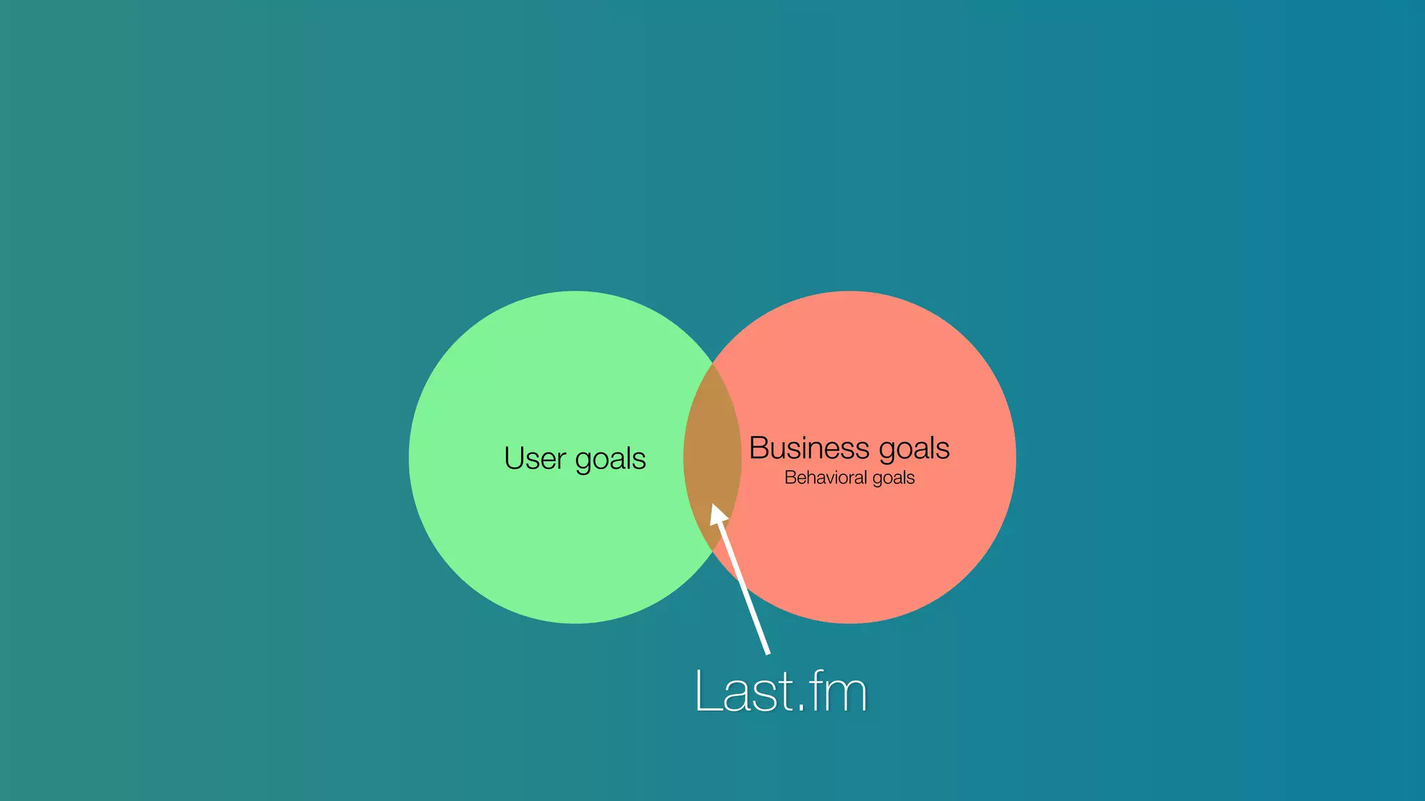 User goals Business goals
Behavioral goals
Last.fm
 