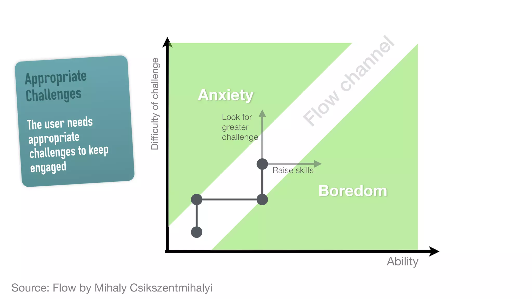 Flow
channel
Source: Flow by Mihaly Csikszentmihalyi
Diﬃcultyofchallenge
Ability
Anxiety
Boredom
Raise skills
Look for
greater
challenge
Appropriate
Challenges
The user needs
appropriate
challenges to keep
engaged
 