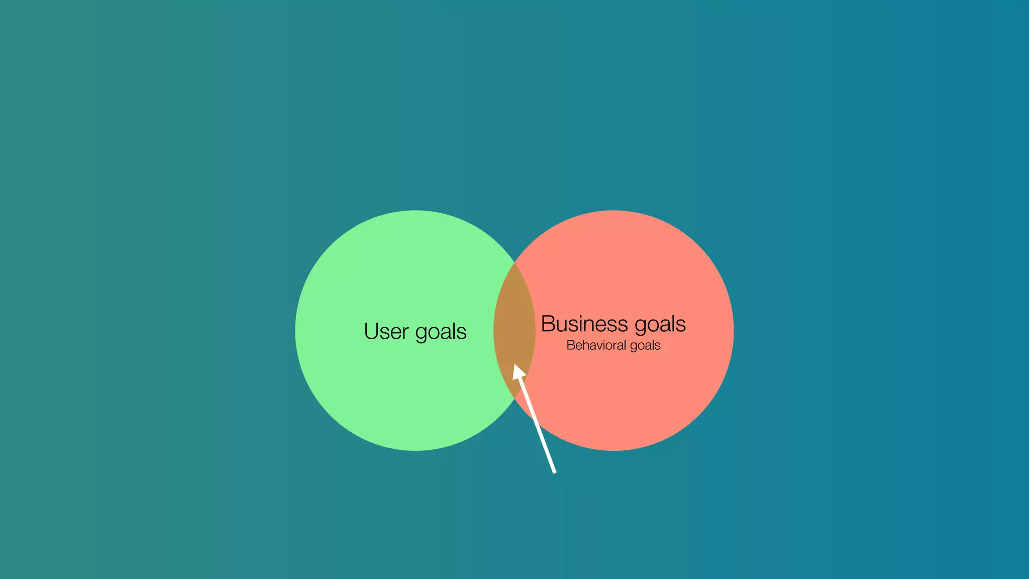 User goals Business goals
Behavioral goals
 