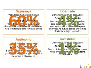 Segurança
Você trabalha para o dinheiro
empregado.
Zona de sobrevivência
Você troca tempo e esforço por
dinheiro, se não trabalha não recebe.
Não tem tempo para família e amigo
Autônomo
Você trabalha para você.
Zona de esgotamento
É dono do seu emprego, porém se
parar ou ficar doente, seus negócios
desabem e não recebe
Liberdade
O Dinheiro trabalha para você.
Dono de um negócio
Tem um sistema trabalhando duro
para gerar dinheiro. Você investe
nesta empresa e ela trabalha para
que você no futuro tenha um tempo
flexível e esteja tranquilo.
Investidor
O Dinheiro trabalha para você.
Zona de recuperação
Tem o dinheiro trabalhando duro para
você e você desfruta a verdadeira
liberdade
 